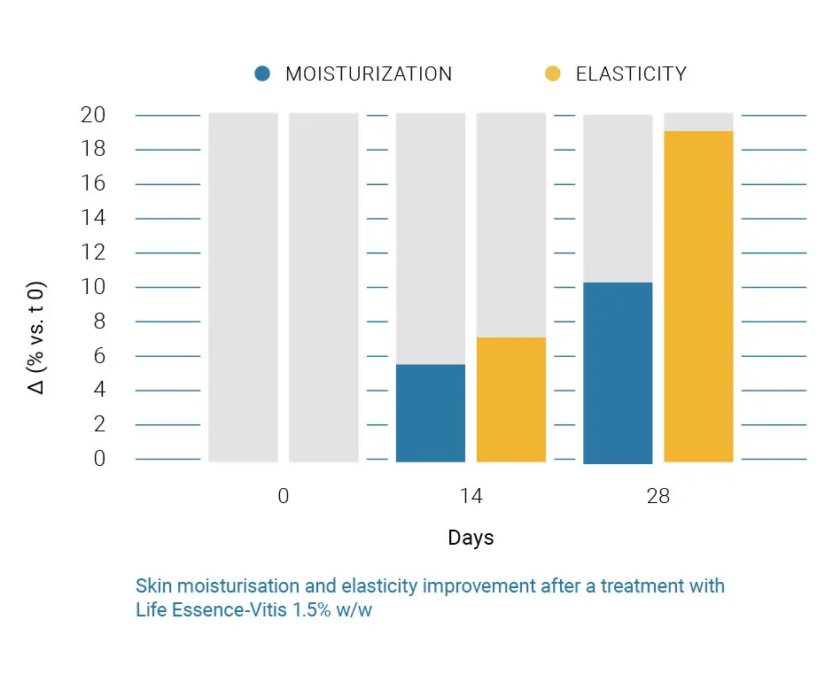 life essence vitis grafico 1